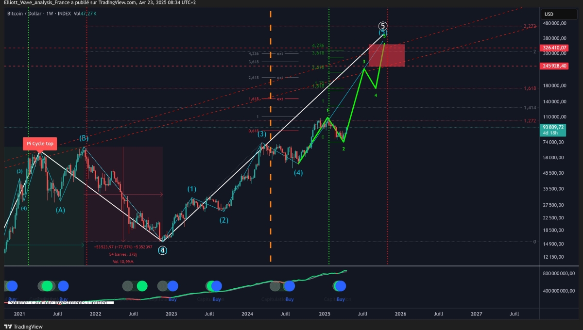Green Waves in Crypto: Ethereum Rockets, Bitcoin Breaks $118K Barrier